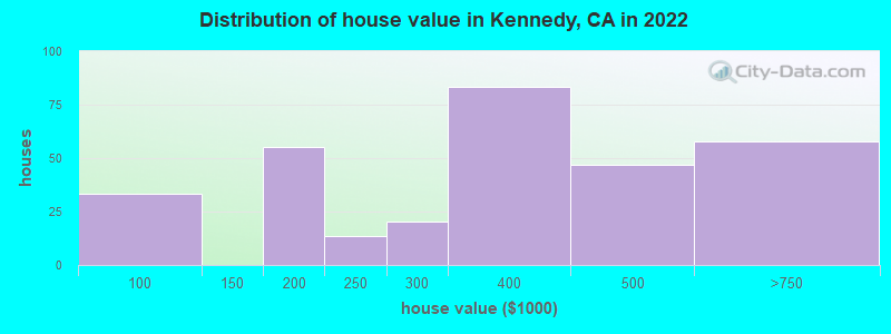 Distribution of house value in Kennedy, CA in 2019