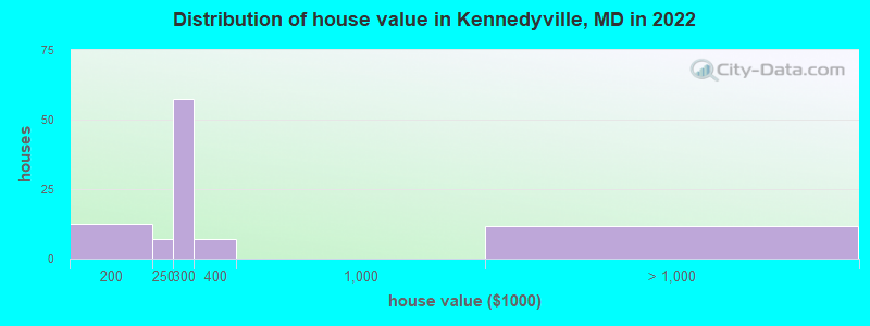 Distribution of house value in Kennedyville, MD in 2022