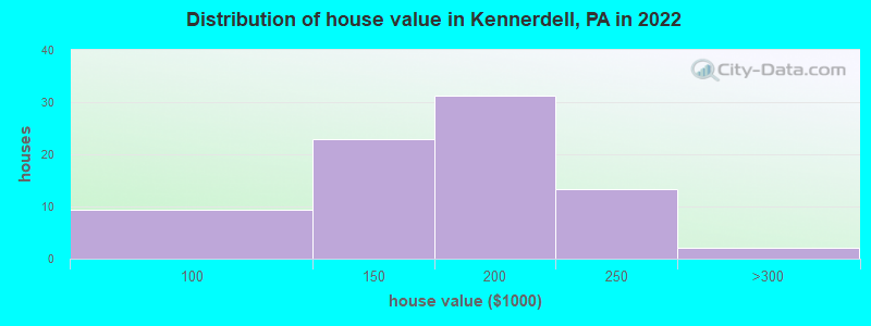 Distribution of house value in Kennerdell, PA in 2022