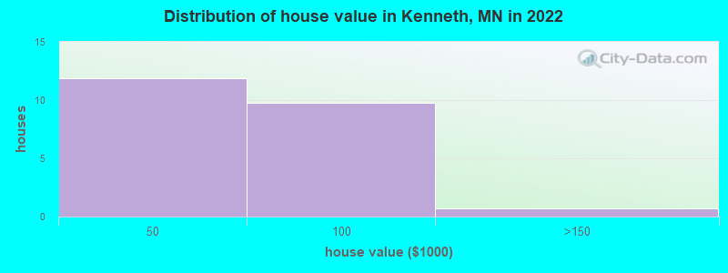 Distribution of house value in Kenneth, MN in 2022