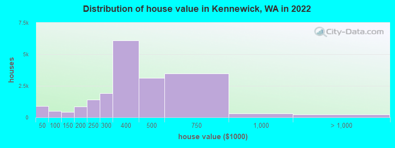 Distribution of house value in Kennewick, WA in 2019
