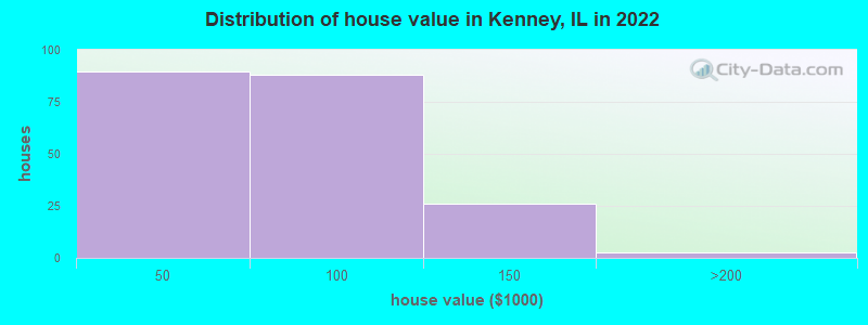 Distribution of house value in Kenney, IL in 2022