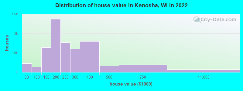 Distribution of house value in Kenosha, WI in 2021