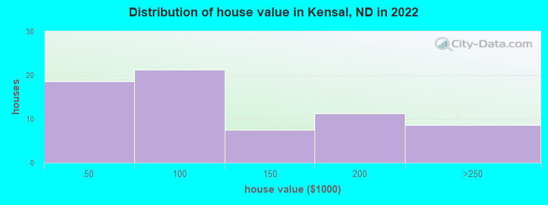 Distribution of house value in Kensal, ND in 2022