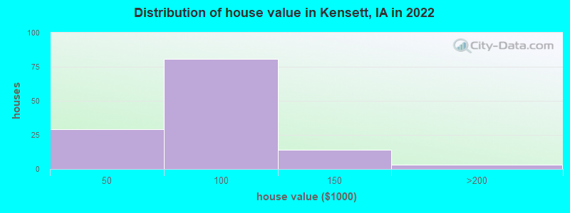Distribution of house value in Kensett, IA in 2022