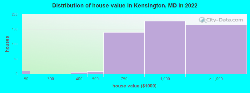 Distribution of house value in Kensington, MD in 2019