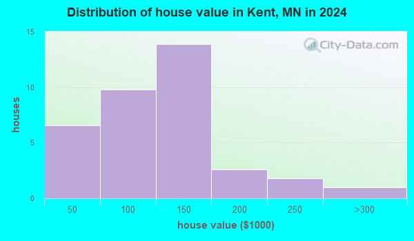 Kent, Minnesota (MN 56553) profile: population, maps, real estate ...