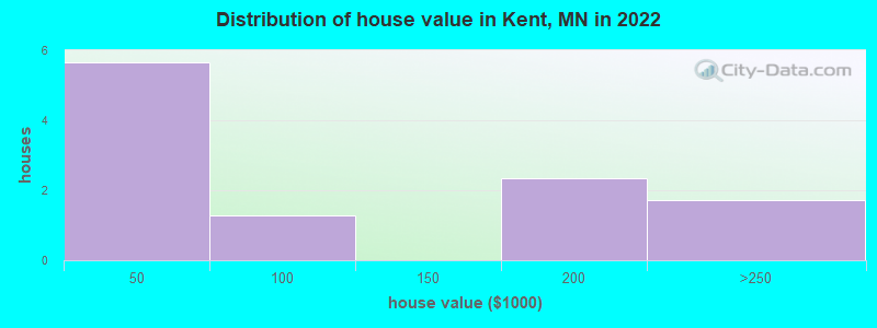 Distribution of house value in Kent, MN in 2021
