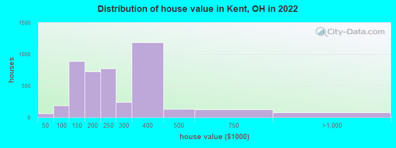 Distribution of house value in Kent, OH in 2022