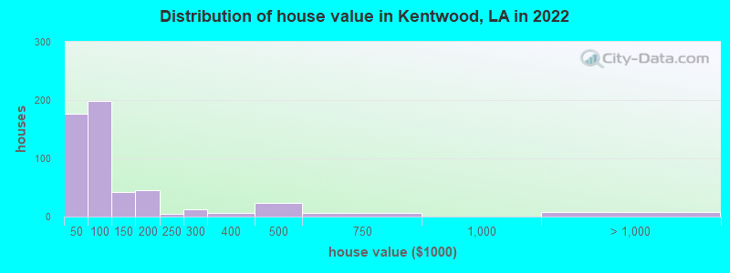 Distribution of house value in Kentwood, LA in 2022