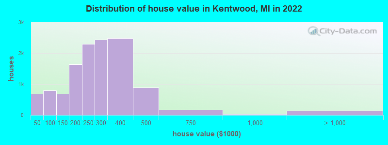 Distribution of house value in Kentwood, MI in 2022