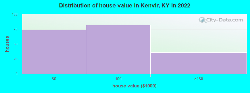 Distribution of house value in Kenvir, KY in 2022