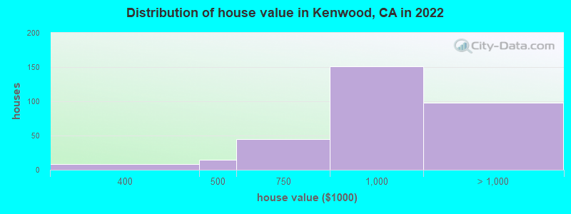 Distribution of house value in Kenwood, CA in 2022