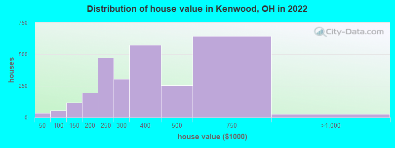Distribution of house value in Kenwood, OH in 2022