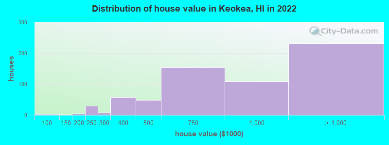 Distribution of house value in Keokea, HI in 2022