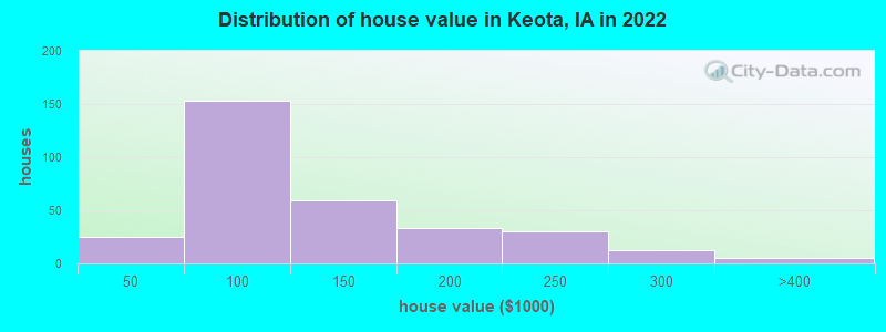 Distribution of house value in Keota, IA in 2022