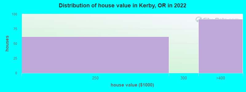 Distribution of house value in Kerby, OR in 2022