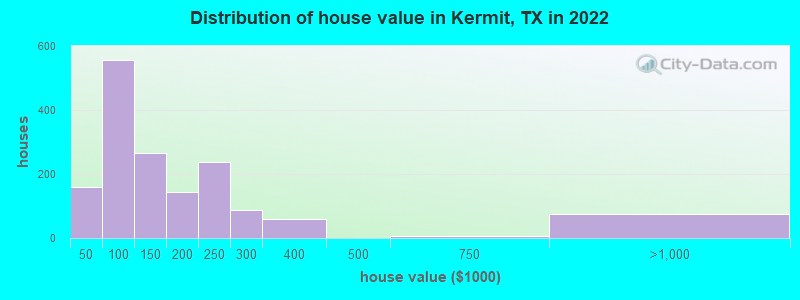 Distribution of house value in Kermit, TX in 2022