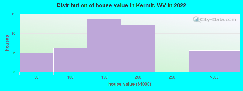 Distribution of house value in Kermit, WV in 2022