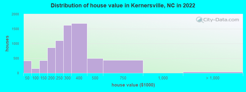 Distribution of house value in Kernersville, NC in 2019