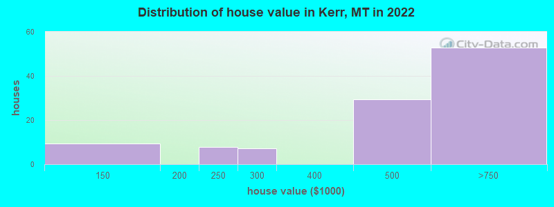 Distribution of house value in Kerr, MT in 2022