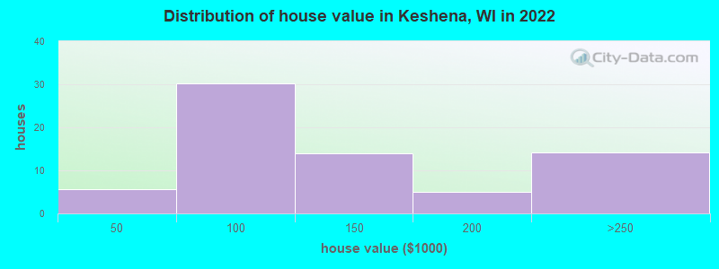 Distribution of house value in Keshena, WI in 2021