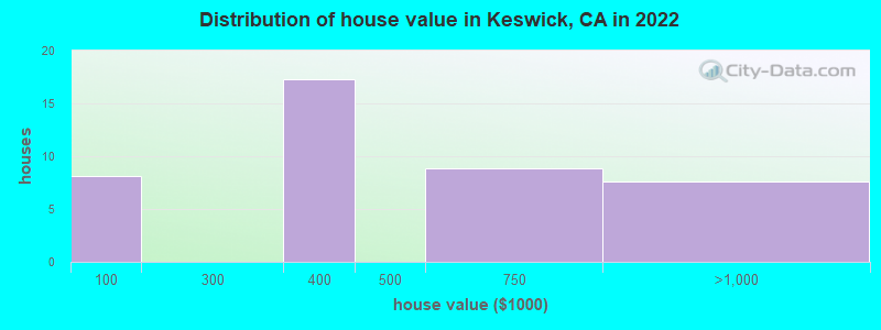 Distribution of house value in Keswick, CA in 2022