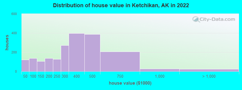 Distribution of house value in Ketchikan, AK in 2019