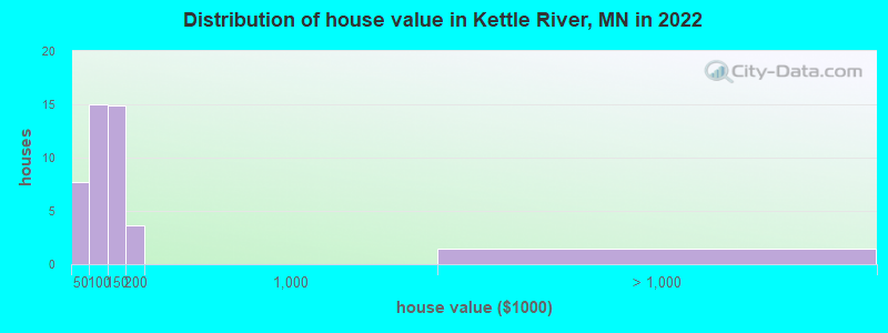 Distribution of house value in Kettle River, MN in 2022