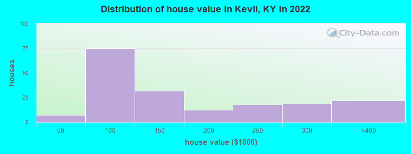Distribution of house value in Kevil, KY in 2022