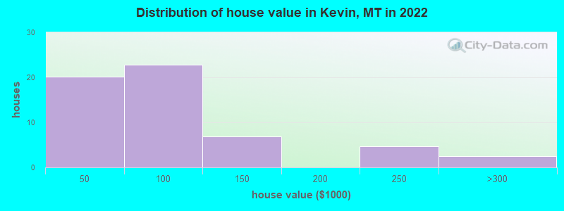 Distribution of house value in Kevin, MT in 2022
