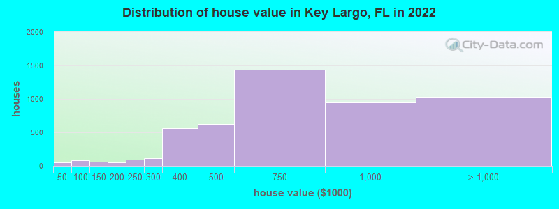 Distribution of house value in Key Largo, FL in 2022