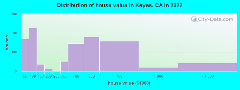 Distribution of house value in Keyes, CA in 2021