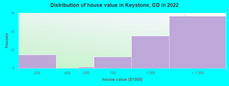 Distribution of house value in Keystone, CO in 2021
