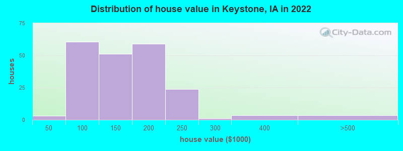 Distribution of house value in Keystone, IA in 2022