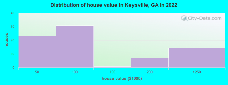 Distribution of house value in Keysville, GA in 2022