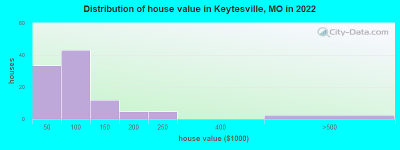 Distribution of house value in Keytesville, MO in 2022