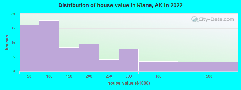 Distribution of house value in Kiana, AK in 2022