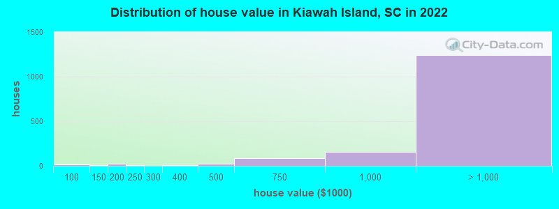 Distribution of house value in Kiawah Island, SC in 2022