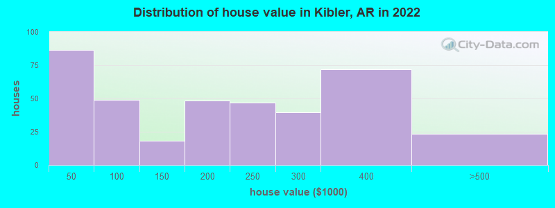 Distribution of house value in Kibler, AR in 2022