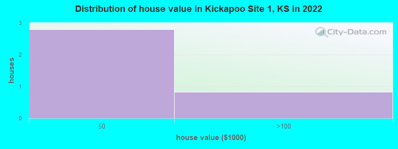 Distribution of house value in Kickapoo Site 1, KS in 2022