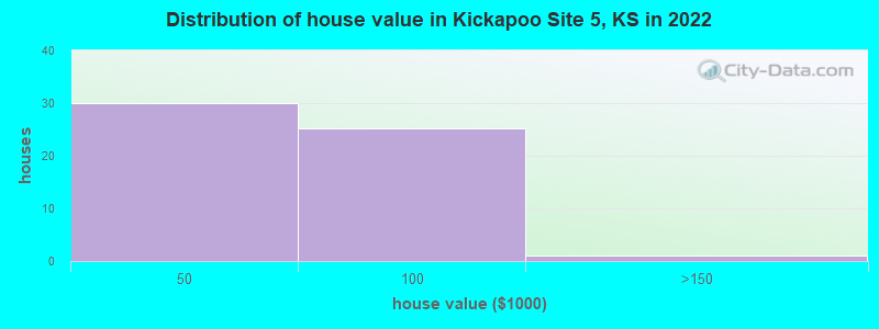 Distribution of house value in Kickapoo Site 5, KS in 2022