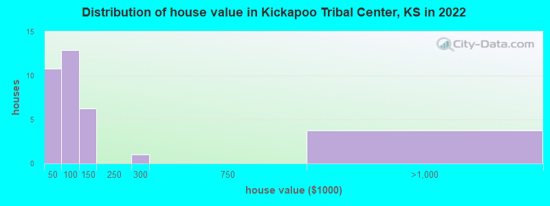 Distribution of house value in Kickapoo Tribal Center, KS in 2022