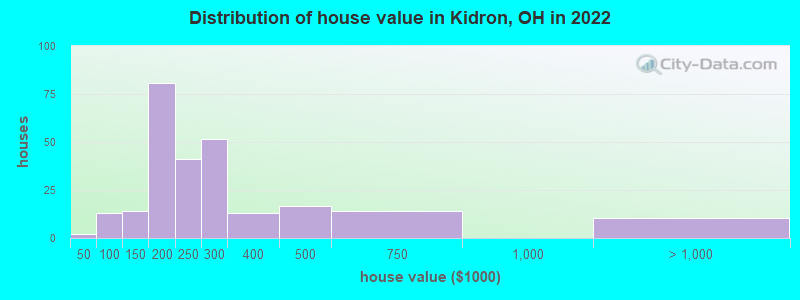Distribution of house value in Kidron, OH in 2021