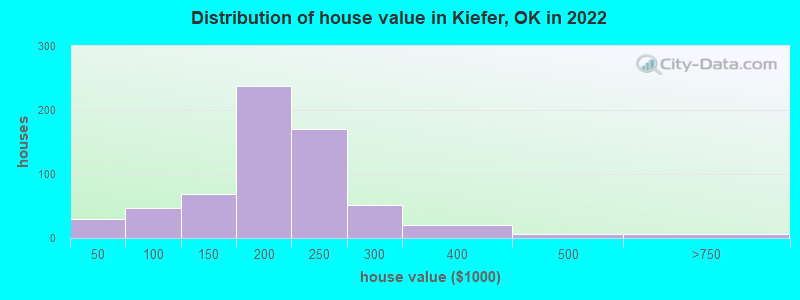 Distribution of house value in Kiefer, OK in 2022