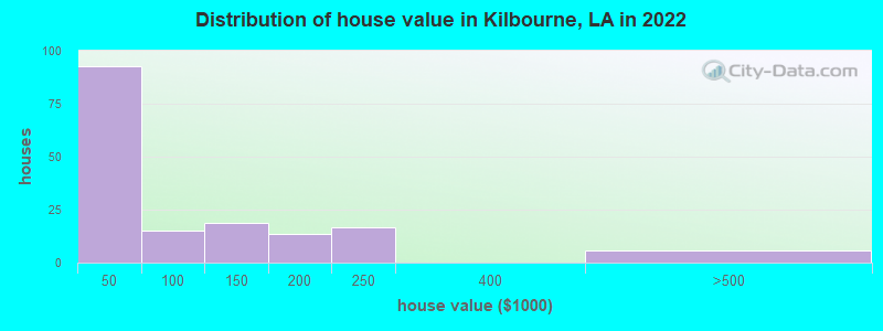 Distribution of house value in Kilbourne, LA in 2022