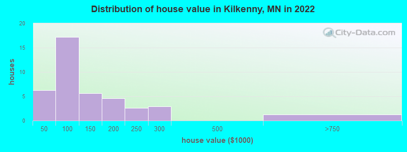 Distribution of house value in Kilkenny, MN in 2022