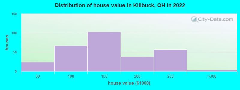 Distribution of house value in Killbuck, OH in 2022