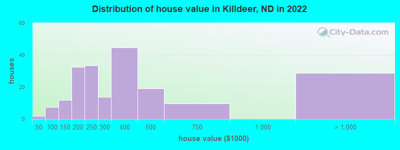 Distribution of house value in Killdeer, ND in 2022