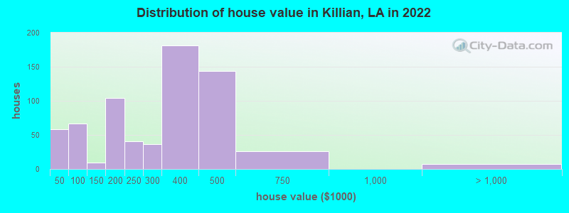Distribution of house value in Killian, LA in 2022